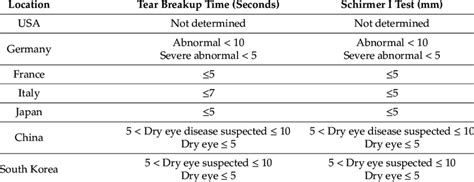 tears lab chemical test|tear break up time.